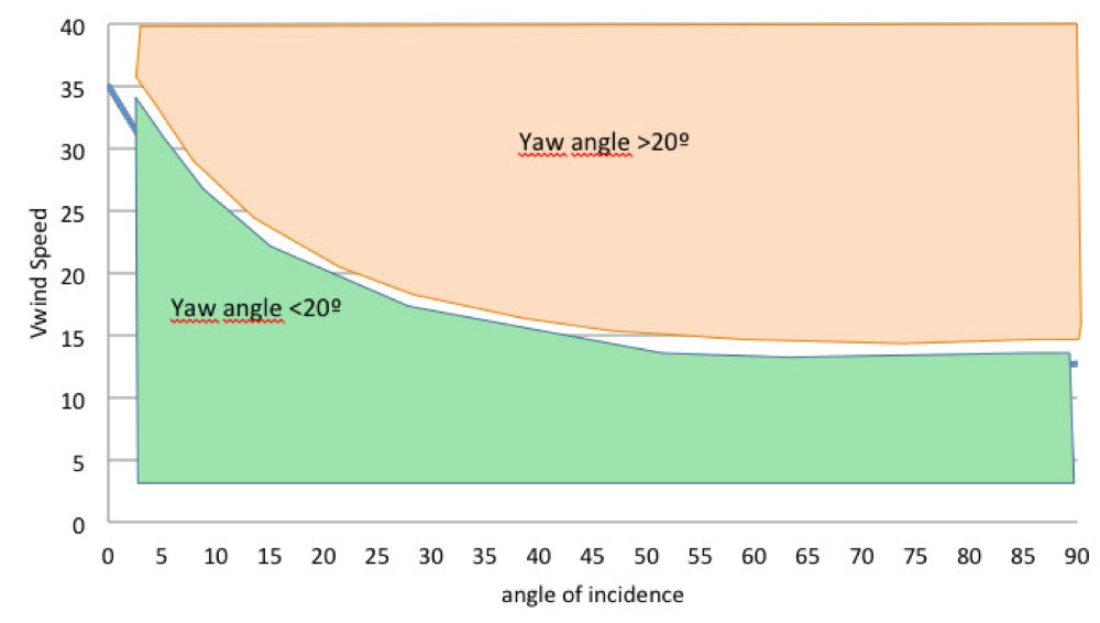 yaw angle 20