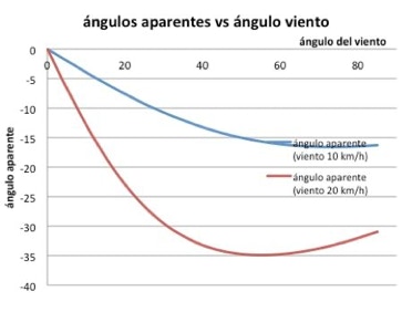 Angulo aparente vs angulo de viento