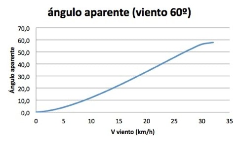 Angulo aparente 60º