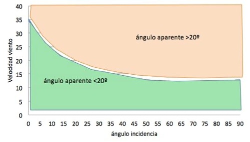 Angulo aparente 20º